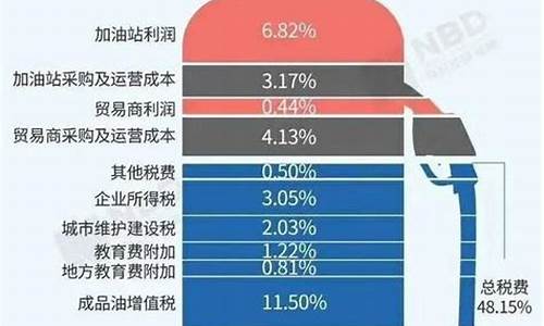 成品油价格构成_成品汽油价格组成