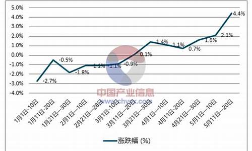 柴油价格走势_柴油价格走势分析图