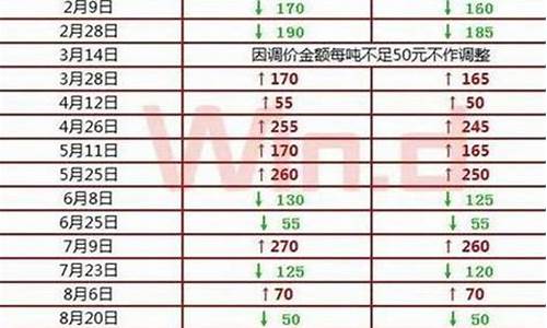 北京油价2021首次调价_北京油价调整日