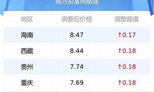 今日油价行情多少钱一吨价格中石化_今日中