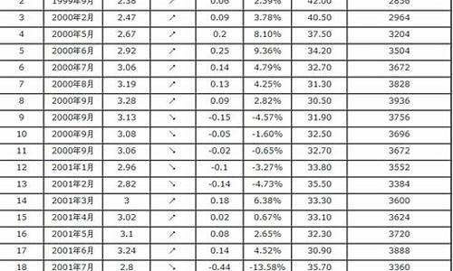 历年汽油价格表最新_历年汽油油价