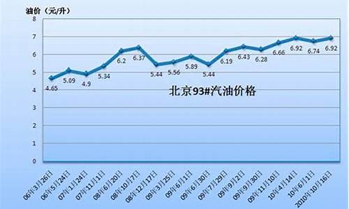 历年国内汽油价格_近10年汽油价格