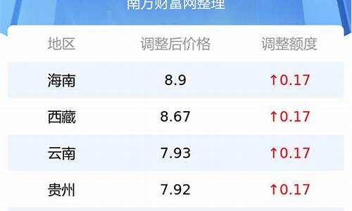 今日四川油价92汽油价格调整最新消息_今