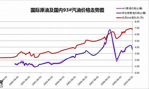 2020年油价历史价格表查询_2020年