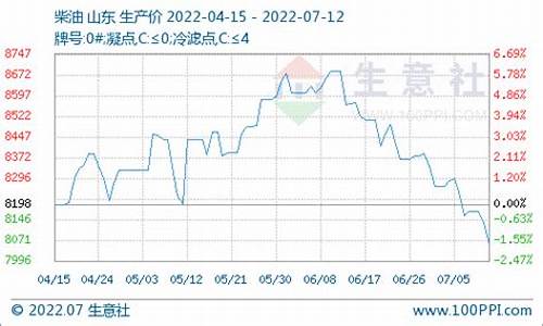 山东汽油价格查询_山东汽油价格走势