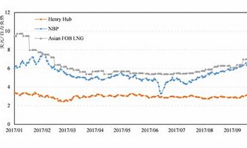 2018油价走势分析_2018年油价走势