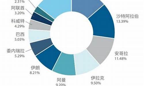 进口原油价格计算方法公式_进口原油成本计