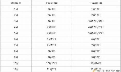 油价调价窗口时间表2024年2月一览表_