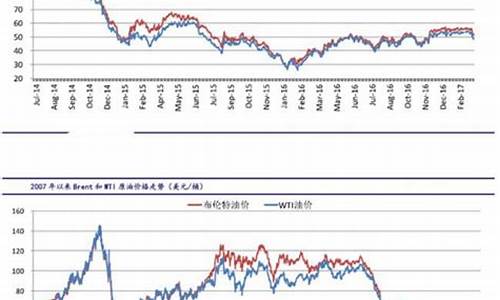 全球原油价格走势2023最新价格_全球原