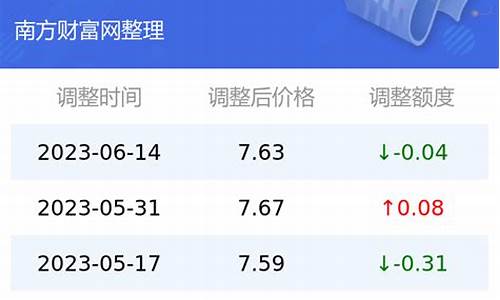 昭通今日油价0号柴油_今日油价云南昭通