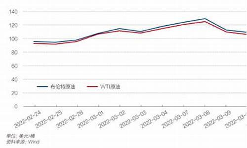 一年前油价_一年油价变化