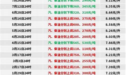 0号柴油零售价格_0号柴油未来15天价格