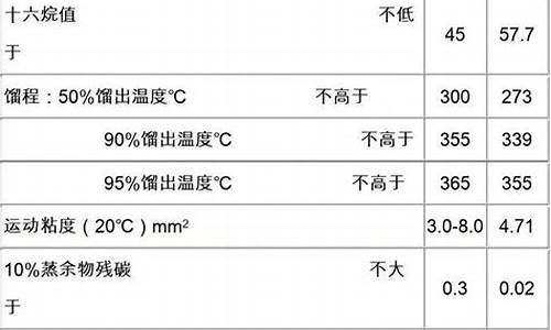 0号柴油燃烧废气_0号柴油燃料特性