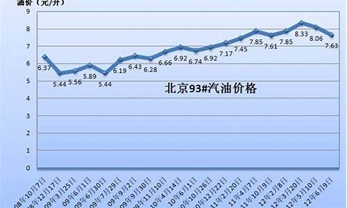 2004年汽油价格_2004年汽油价格是