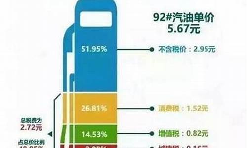 汽油价格中税占多少钱一吨呢_汽油价格中税