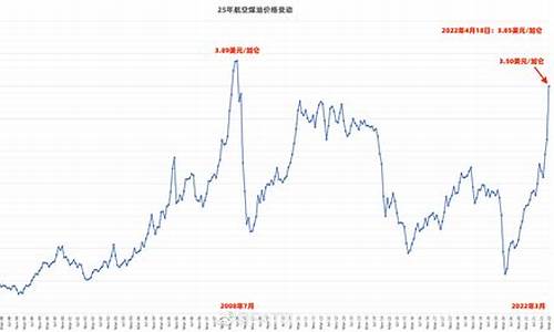 航空煤油价格_2023年航空煤油价格