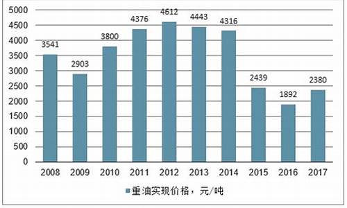 1990油价_09年重油价格