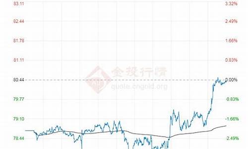 布伦特原油现货价格实时_布伦特原油价格今