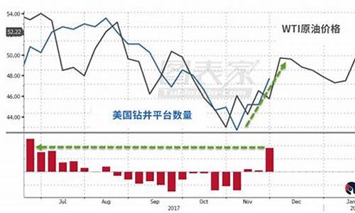 wti原油指数代码_wti原油价格指数一