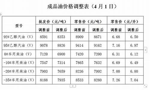 发改委今日油价公布_发改委油价格调整时间