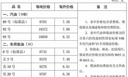 河北油价走势图_河北油价调整信息