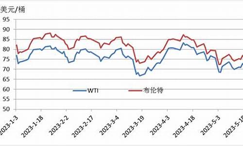 wti原油价格走势行情_wti 原油价格