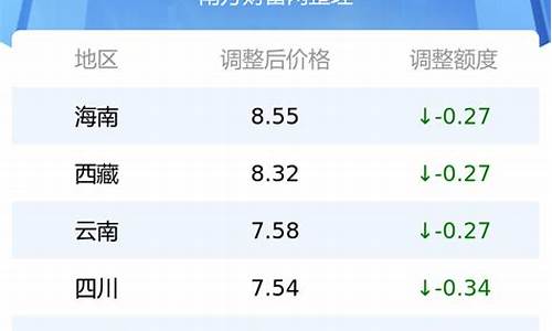 各地汽油价格最新调整最新消息表最新_各省汽油最新价格