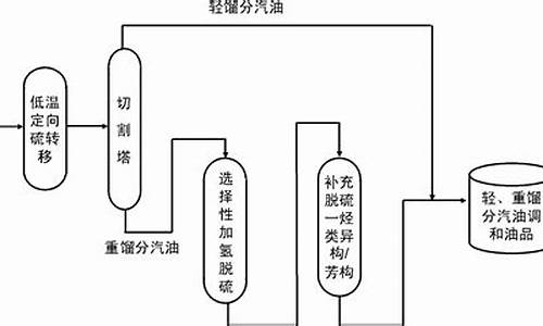 一般来说汽油的生产过程属于_汽油的生产过程属于