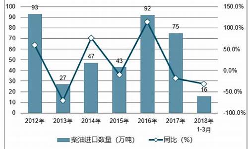 2024年柴油价格走势_0柴油今日价格