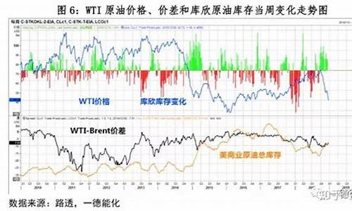 wti原油行情_wti原油价格数据