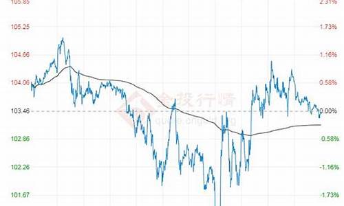 原油今天走势_原油价格行情7日走势
