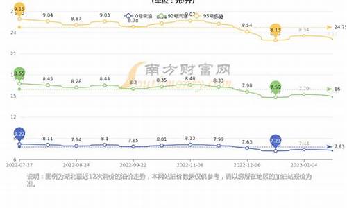 武汉今日油价最新价格查询_武汉今日油价调整情况最新消息