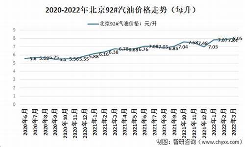 北京92号汽油价格今天最新_北京92号汽油价格今天最新价格表