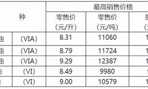 重庆油价调整通知_重庆油价今日24时下调