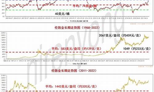 原油价格走势分析_原油价格长期趋势