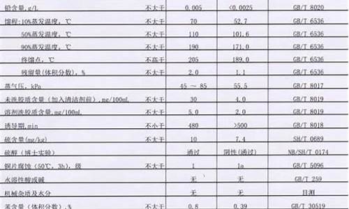 95和92号汽油价格_95和92汽油价格表