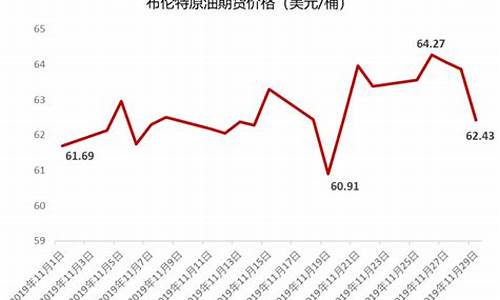 2019年布伦特原油价格是多少_2020年布伦特原油最低价