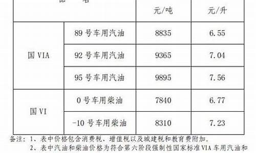 江西省油价最新消息今天_江西油价走势图