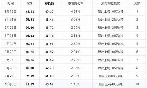 油价今晚24时上调江苏_油价调整 江苏