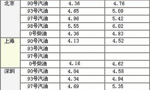 贵州汽油柴油历史油价表_贵州油价柴油价格查询