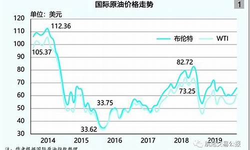 近十年原油价格走势_近十年原油价格走势图表