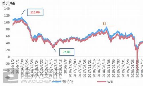 中东原油价格实时走势图_中东原油价格实时