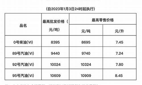 海南油价调整最新信息今天_海南油价调整最新消息价格查询