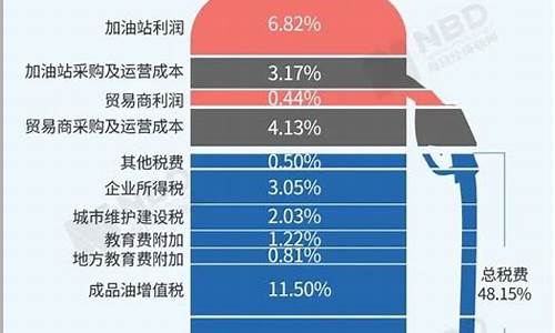 怎么查当地汽油价格_怎么查当地汽油价格多少