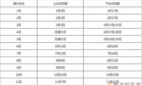 今日油价调整窗口最新消息表最新消息_今日油价调整信息