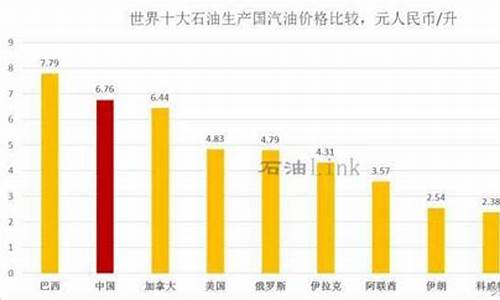 世界汽油价格排名最新_世界汽油价格排名表