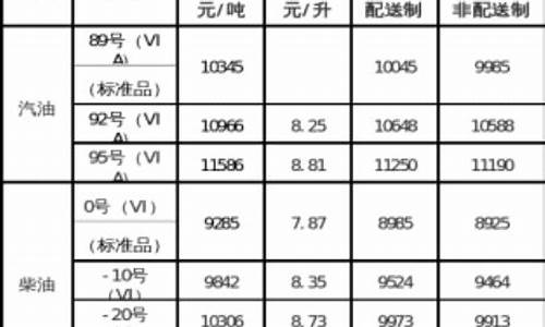 2011年柴油价格走势图_2009年一月柴油价格