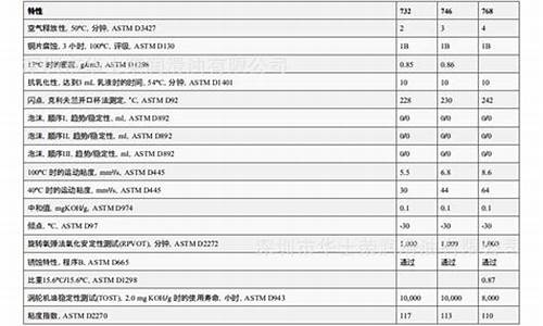 汽车自动挡齿轮油价格_自动挡齿轮油价格表