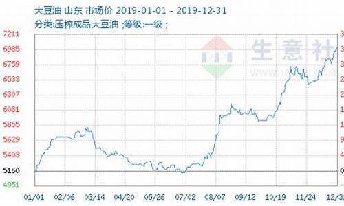 今日大豆油价格行情东方_今日大豆油最新价格走势图