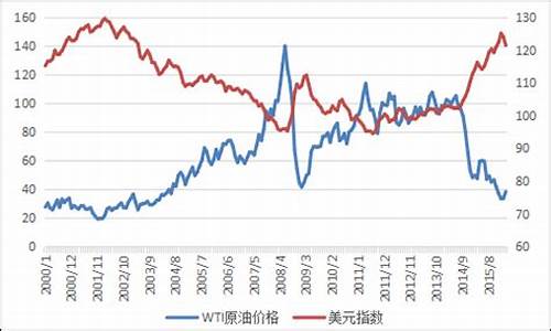 wti 原油价格_WTI原油价格指数